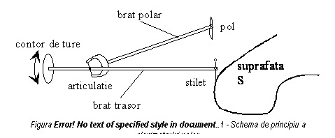 Text Box: 
Figura 2.16 - Schema de principiu a planimetrului polar

